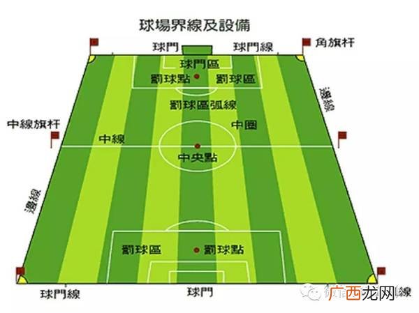 足球场端线,400米跑道前伸距离？