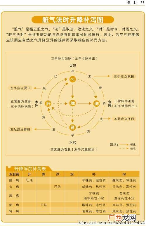 简述升降浮沉的意义,升降浮沉的计算方法？