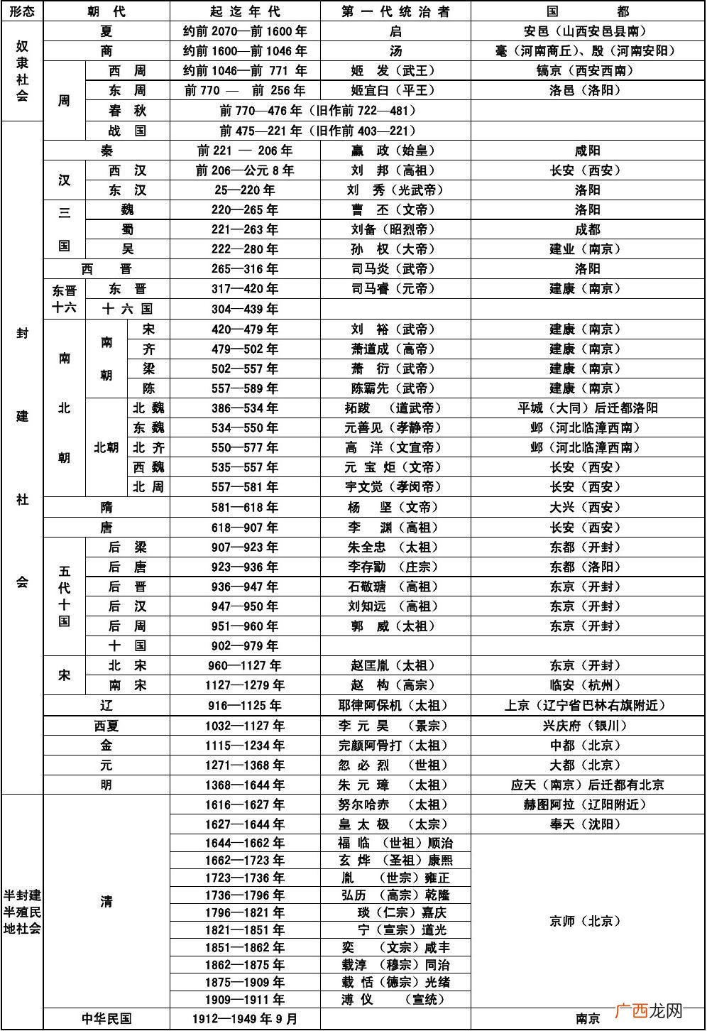 历代朝代列表,明朝后是什么朝代？