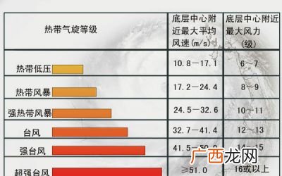 台风等级划分有什么,台风的级别划分？