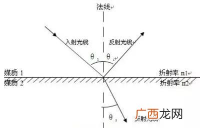 反射和折射的区别,怎样识别光的折射和反射？