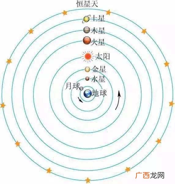 日心说是谁提出来的,日心说、地心说是谁提出的观点？相关人物、发生了什么？