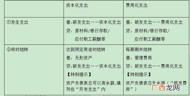 无形资产按什么摊销,无形资产直接摊销法公式？
