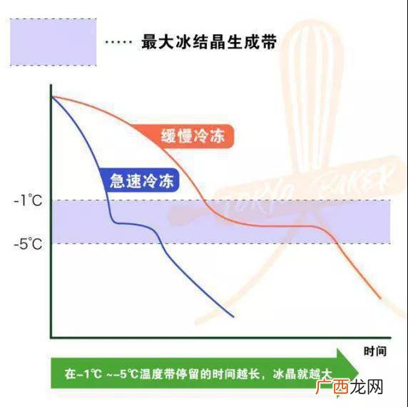 冷藏的温度一般多少度,冰箱上下层的温度一般分别为多少？