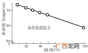 水的表面张力系数标准值是多少,水和油的表面张力系数哪个大？