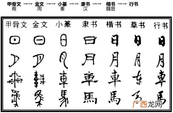 汉字从甲骨文至今发生了很多转变 汉字演变的七个阶段是什么？