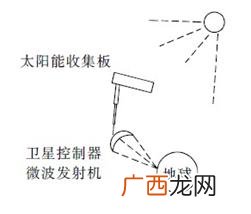 电磁波是如何发射和接收的,电磁波是怎样产生和传播？