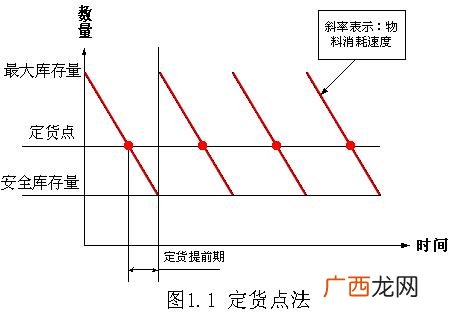 EOQ 什么是经济订购批量,经济订货批量的优点和缺点是什么？