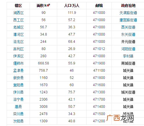 洛阳市现有多少人口面积多少,洛阳和郑州那个地方面积大？