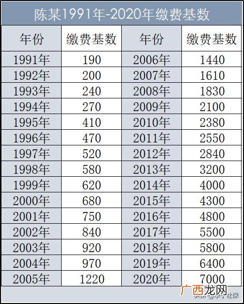 视同缴费指数如何计算,96年以前社保缴费指数怎么算？