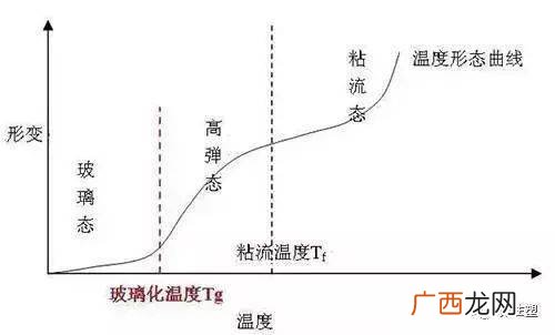 热变形温度是什么意思,pe的成型温度及特性？