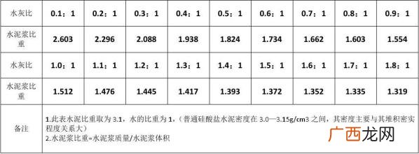 1比1水泥浆比重是多少,根据水泥浆的比例1:1如何算出来水和泥浆各加多少++++水泥浆比重？
