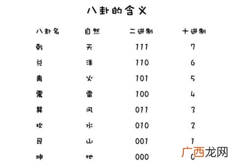 八进制数有哪些,8进制到2进制对应表？