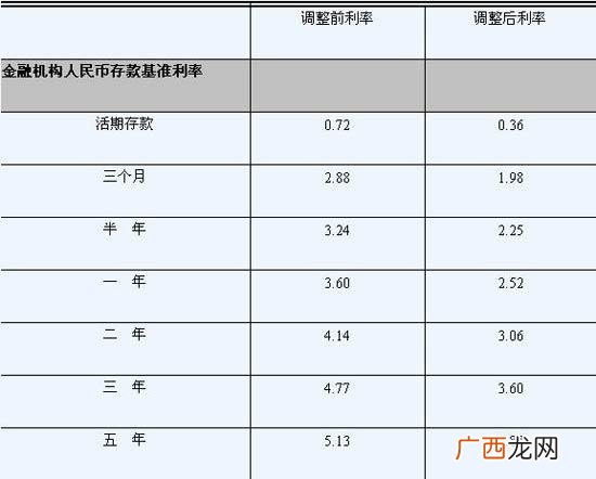 下调1个百分点怎么算,银行存款利率降一个百分点是什么意思？