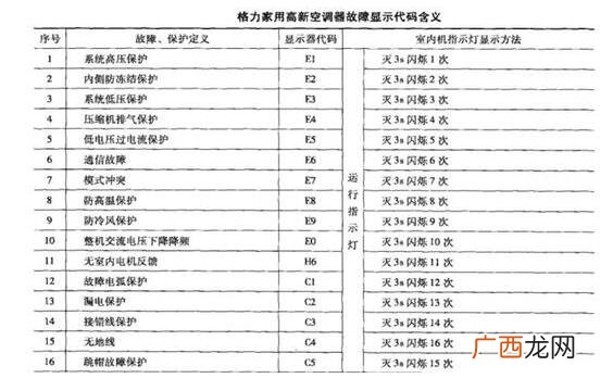 格力空调故障代码有哪些,格力空调F开头故障代码？