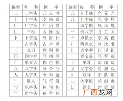 涅怎么读是什么部首,哪的部首是阝耳旁还是口字旁？