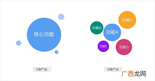 b端和c端是什么意思,供应链b端和c端是什么？