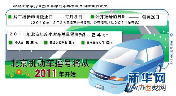 北京汽车摇号怎么申请,北京首次申请摇号的流程？