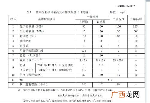 污水一级a排放标准,农村污水一级a标准？