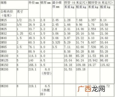 怎么看水管的规格型号,pvc水管怎么看多粗？