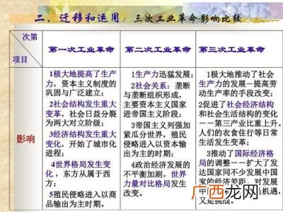 三次技术革命,人类历史上三次科技革命的成果有哪些？都是谁发明的？