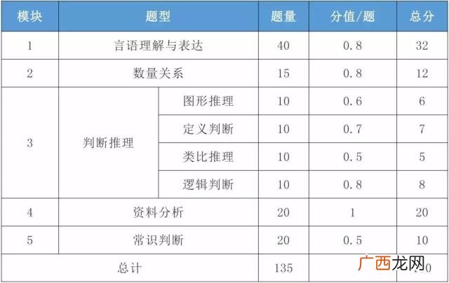 行测有哪些题型,公考行测五类题型怎么取舍？