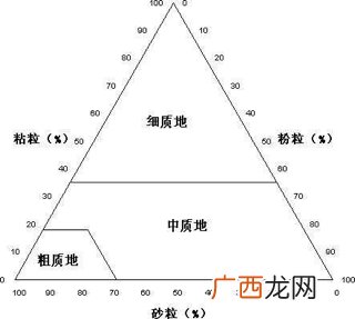 土壤质地受哪些因素影响,几种典型质地层次哪个肥力好？
