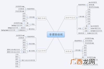 1谓语动词包括那几种,如何辨别谓语和非谓语？