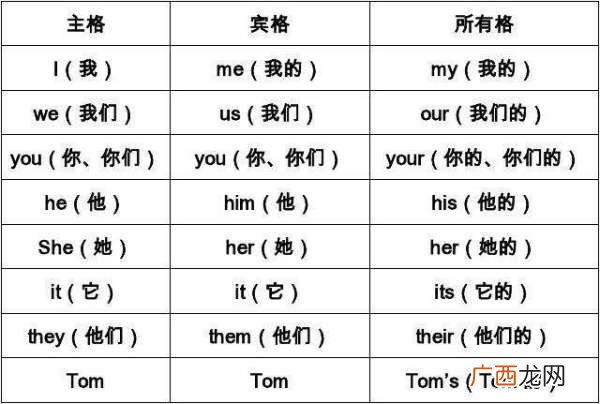 英语中什么叫名词,英语中名词。动词等都是什么意思？