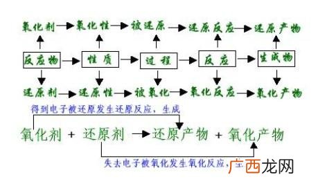 氧化还原反应的定义,氧化反还原反应定义？