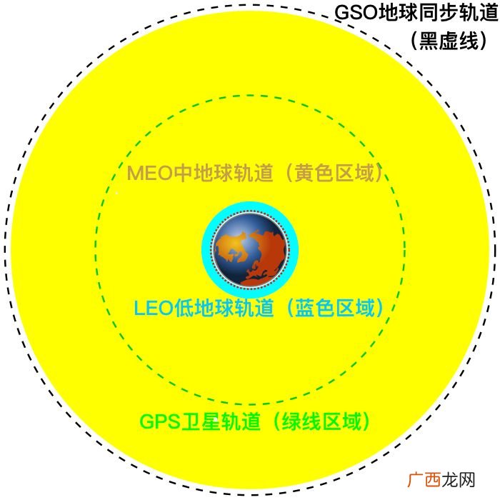 地球同步轨道与地球静止轨道区别,什么是地球静止轨道卫星和同步轨道卫星？