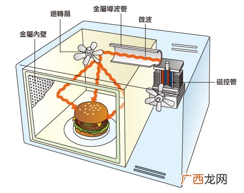 微波炉工作原理是什么,微波炉开关是什么原理？