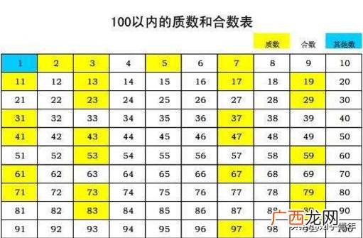 如何判断质数,怎么快速看出是质数还是合数？