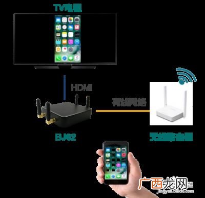 无线投屏怎么使用,无线投屏电视怎么控制电视？
