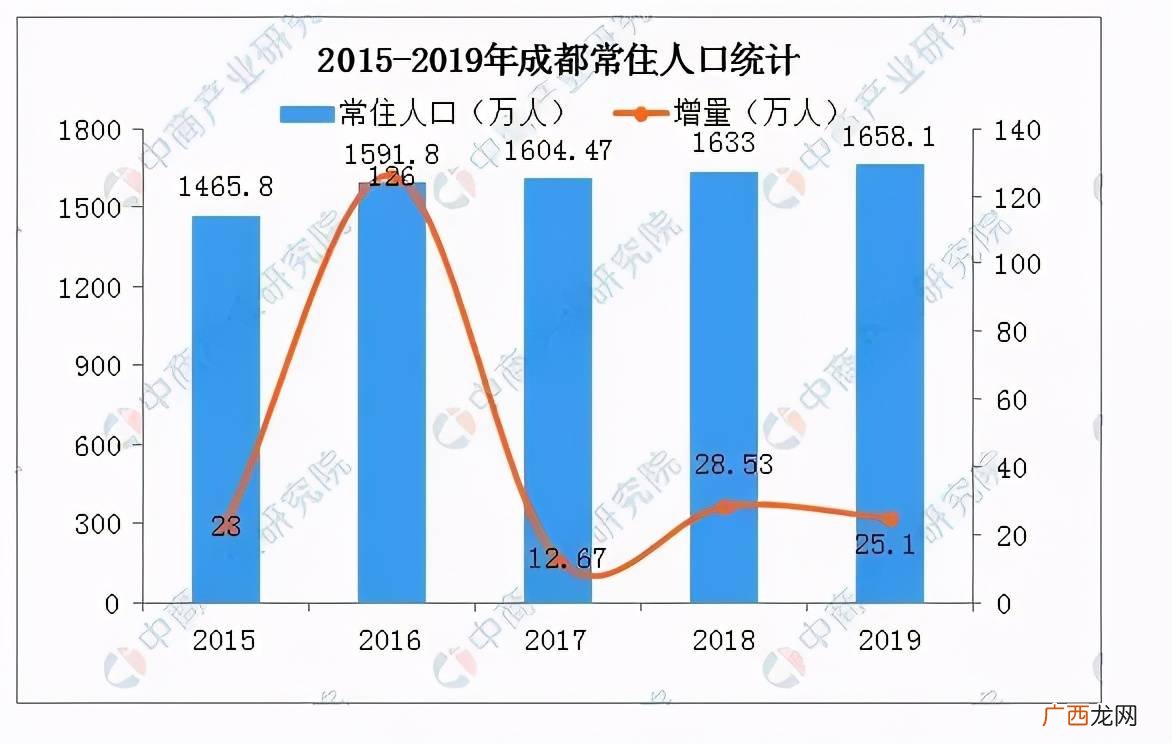 表示城市规模的指标,工程规模怎么填写？