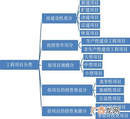 建筑工程项目可分为,一个建筑工程公司一般包括哪些部门？