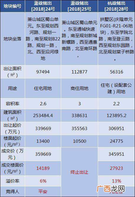 成交楼面价是什么意思,起始楼面价和成交楼面价区别？