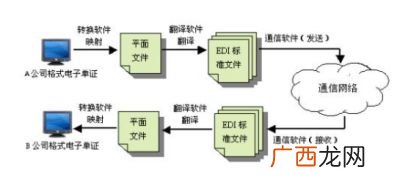 什么是EDI什么是物流EDI,edi技术在物流中的应用与发展前景？