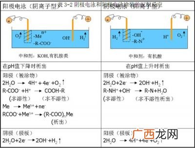 电泳和电渗的主要区别,电泳涂漆的原理是什么？