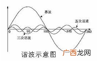 什么叫基波什么叫谐波,谐波产生的原因？