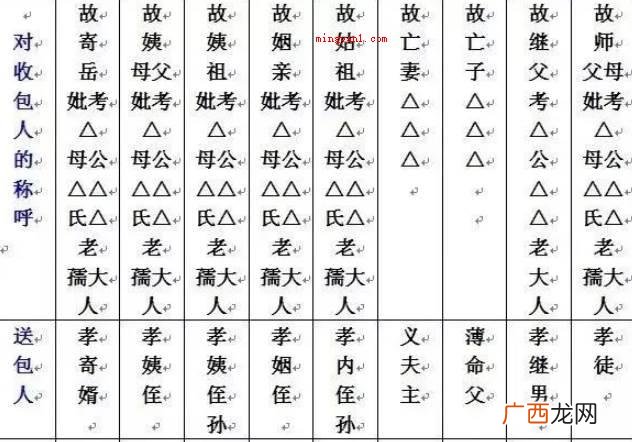 七月半写包时,必须弄清楚收包的先祖和烧包的后世相互关系 七月半写包的格式及称呼是怎样的?