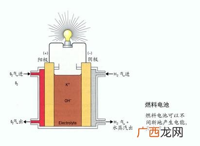 什么是氢燃料电池,什么氢电池？