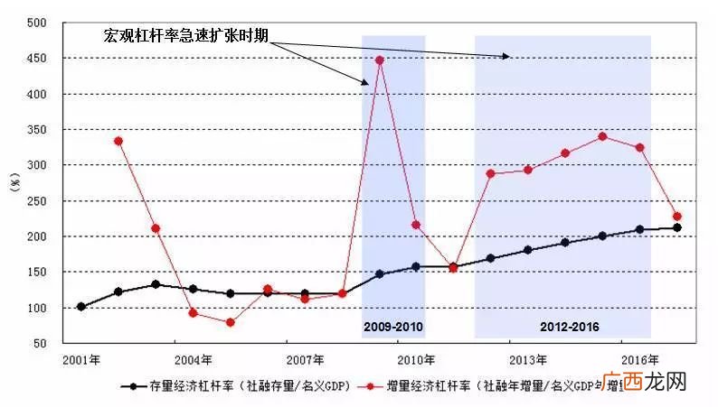 杠杆率简单理解是什么,降低金融杠杆率什么意思？