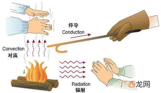 热的传递有几种方式,热在冷水和热水中是怎样传播的？