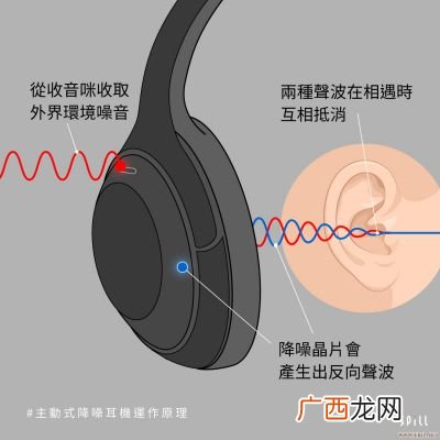 耳机降噪的原理,降噪耳机原理，长时间佩戴对耳朵有影响吗？