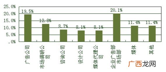 市场营销就业前景,工商管理市场营销就业如何？