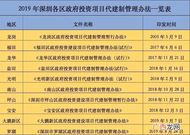 什么叫代建制,代建单位需要什么资质？