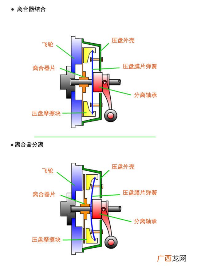 离合器半联动什么意思,离合器半联动什么意思？