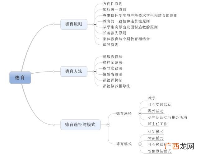 德育方法运用的基本原则,分别简述幼儿体育 智育 德育 美育的 基本原则？