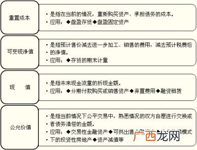 如何通俗理解会计计量属性,最基本的会计计量属性？